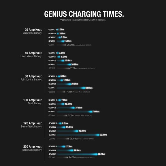 Noco Genius Automatic Portable Battery Charger with Repair Mode, Reverse Polarity Protection and Advanced Temperature Compensation, 10 Amp, 6V/12V image number 5