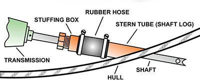 Diagram of a stuffing box showing flax packing, packing nut, and shaft