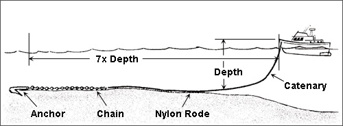 Diagram showing 7 by 1 Scope