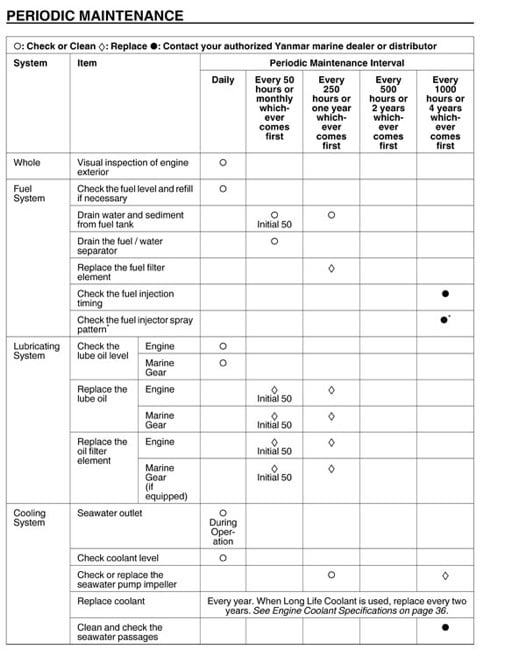 periodic maintenance schedule example