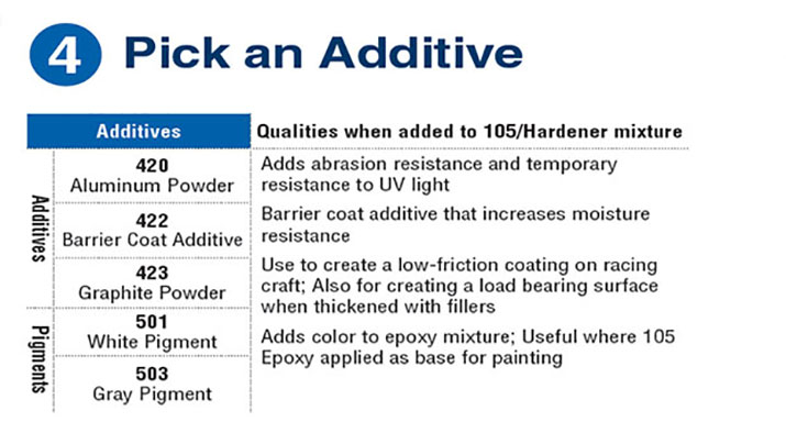 West System additives table
