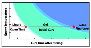 Temperature and cure times