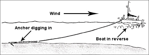 Diagram of setting an anchor