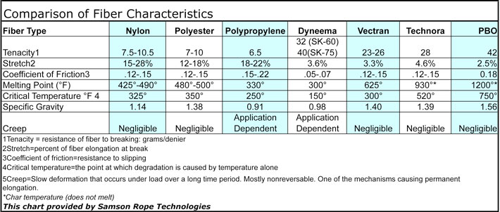 Fiber characteristics comparison table showing stretch, strength, UV resistance, and applications for nylon, polyester, Dyneema, Vectran, Technora, and PBO