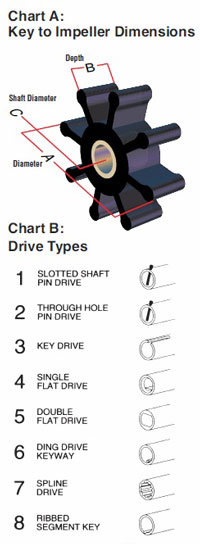 Drawing of eight impeller drive types