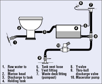 diagram holding tank with multiple discharge options