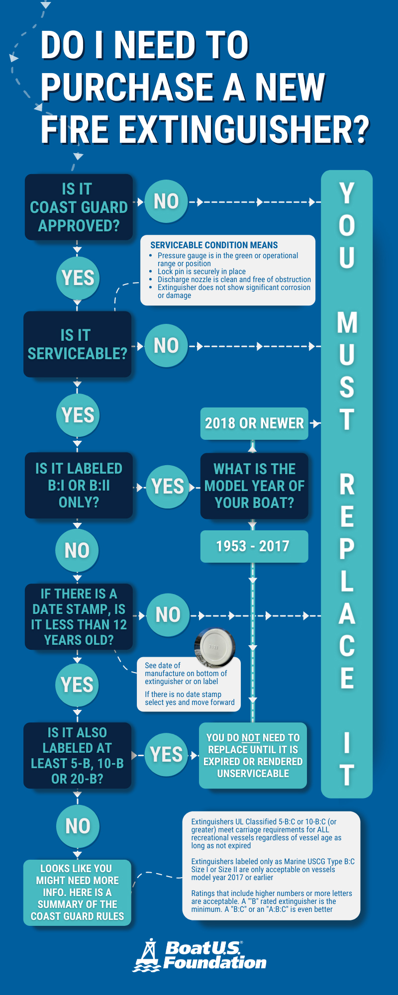 Flow chart