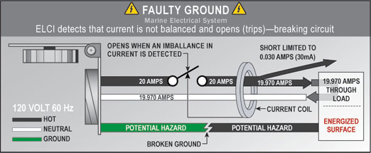 Example of a faulty or broken ground