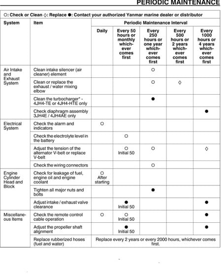 peridoic maintenance schedule example