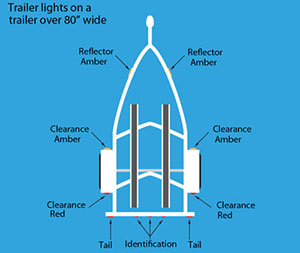 Location of lights for trailers over 80" wide