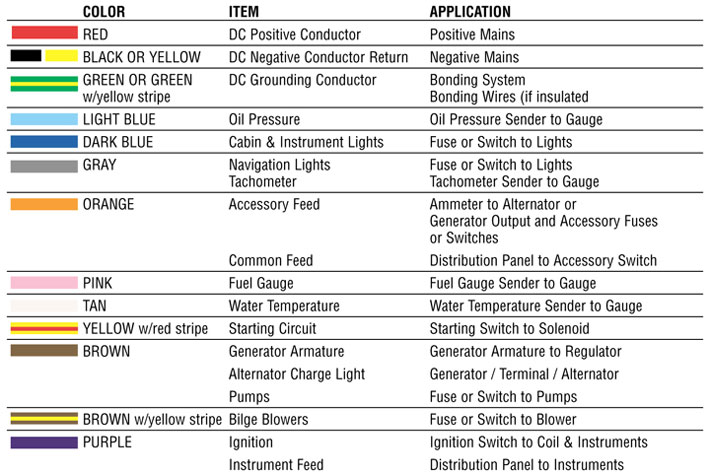 Marine wire color codes