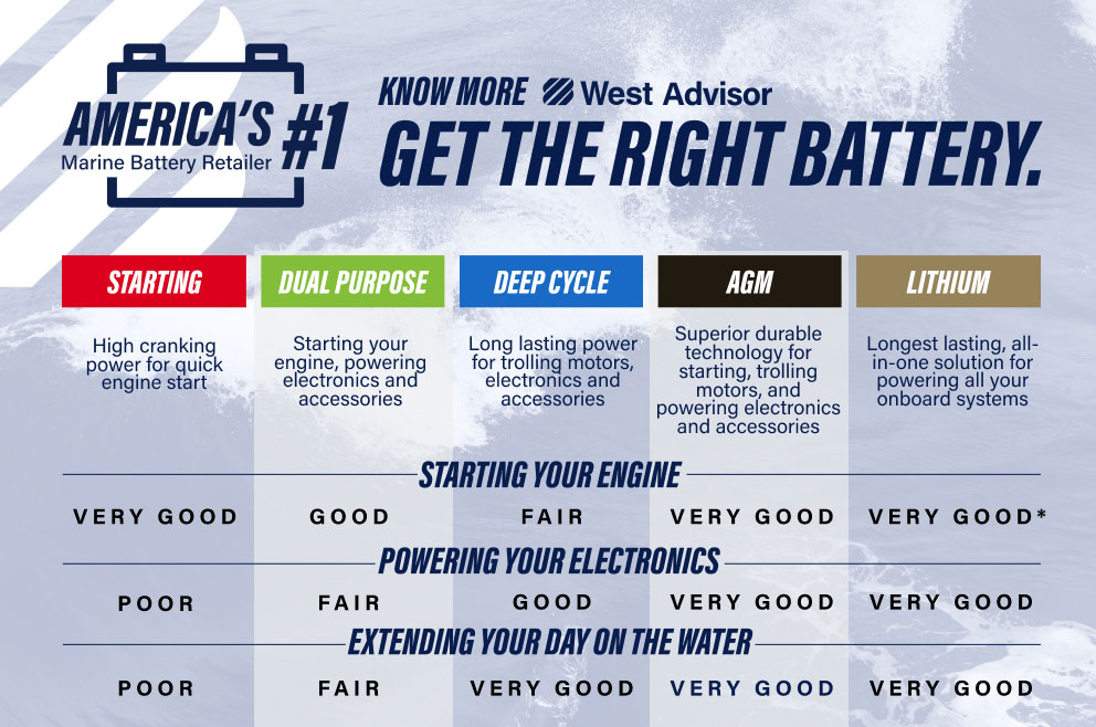 America’s #1 Marine Battery Retailer. Know more. West Advisor Get the Right Battery.